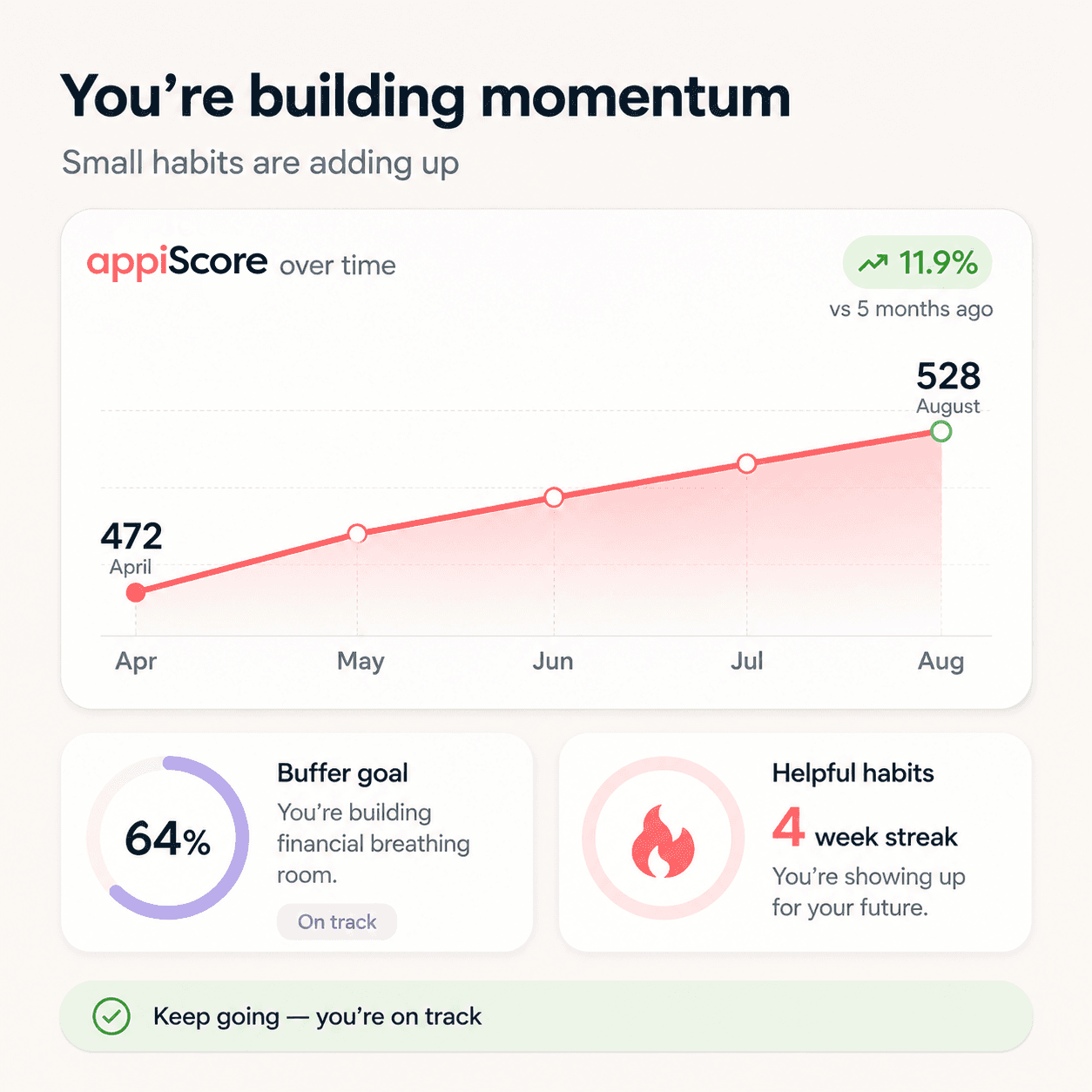 You’re building momentum, small habits are adding up. appiScore over time: 472 in April rising to 528 in August, up 11.9%. Buffer goal 64%, on track. Helpful habits, 4 week streak.