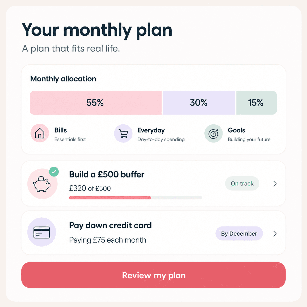 Your monthly plan, a plan that fits real life. Monthly allocation: 55% bills, 30% everyday, 15% goals. Build a £500 buffer, £320 of £500, on track. Pay down credit card, paying £75 each month, by December.