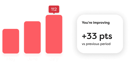Bar chart showing appiScore climbing from May to July, alongside a card reading you're improving, +33 pts vs previous period