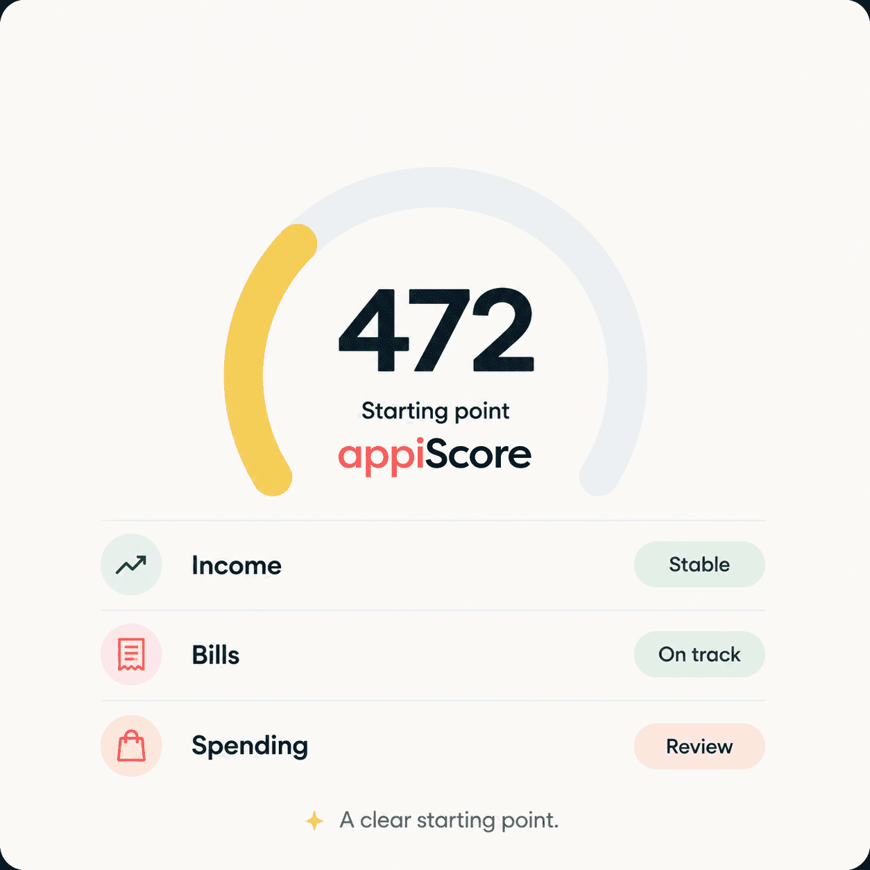 appiScore 472, Starting point. Income: Stable. Bills: On track. Spending: Review. A clear starting point.