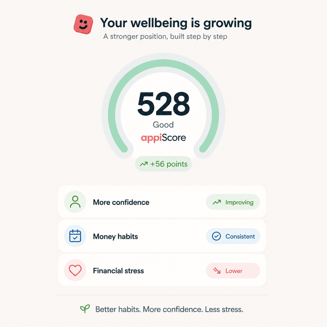 Your wellbeing is growing. appiScore 528, Good, up 56 points. More confidence: improving. Money habits: consistent. Financial stress: lower.